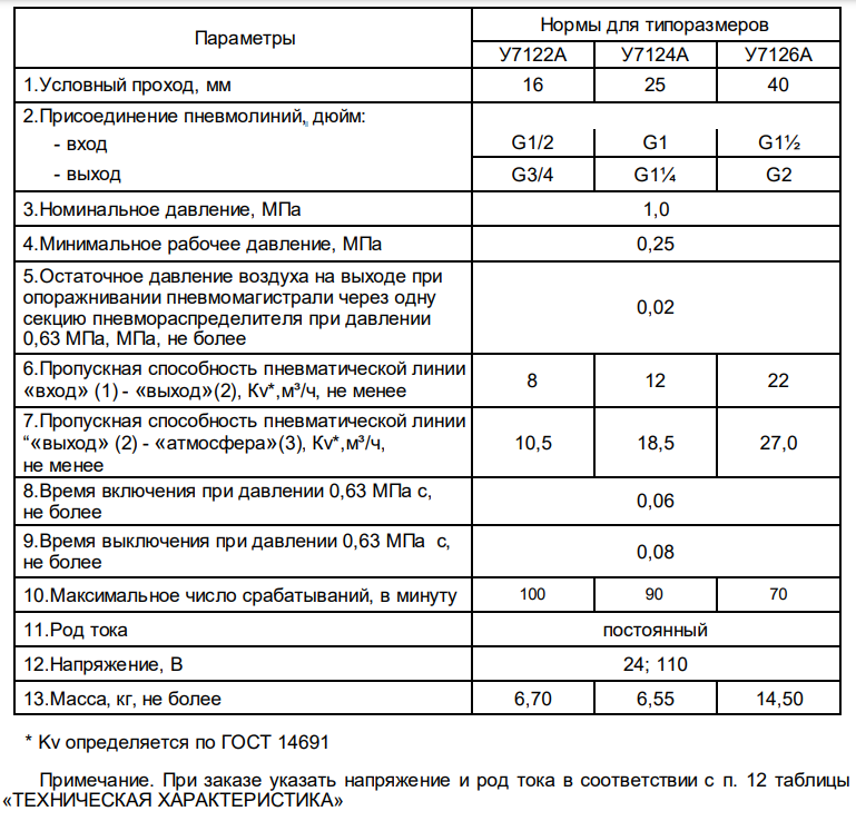 технические характеристики пневмораспределителей