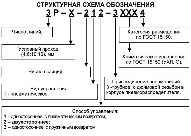 Структурная схема пневмораспределителя 3Р-Х-212-3