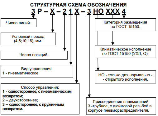 Структурная схема пневмораспределителя 3Р-Х-211-3