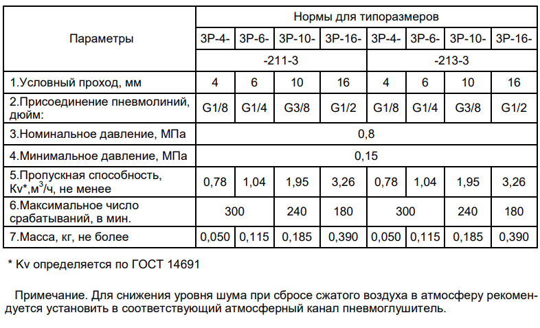 Технические характеристики пневмораспределителей 3Р-Х-211-3