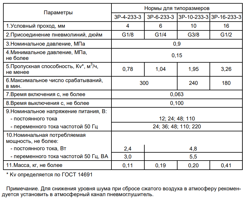Технические характеристики пневмораспределителей 3Р-Х-233-3