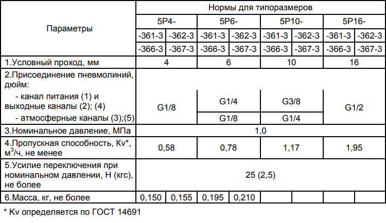 Технические характеристики