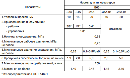 ����������� �������������� �63-2�(3�)