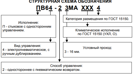 Структурная схема обозначения пневмораспределителей ПВ64-23МА