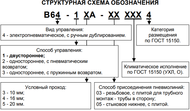 Структурная схема обозначения B64-14A