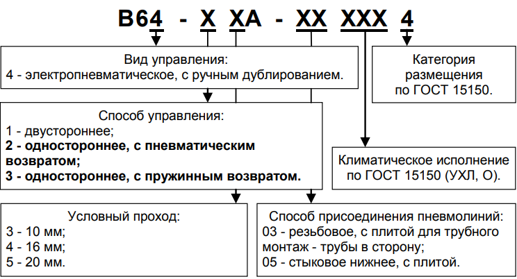 Структурная схема обозначения А В64-25А (-3...А)-03(-05)