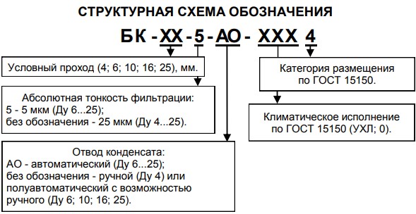 Структурное обозначение блоков подготовки воздуха БК