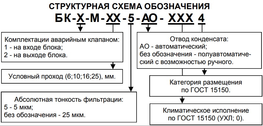 Структурное обозначение блоков подготовки воздуха БК1(2)-М с условным проходом (Ду) 6; 10; 16; 25 мм