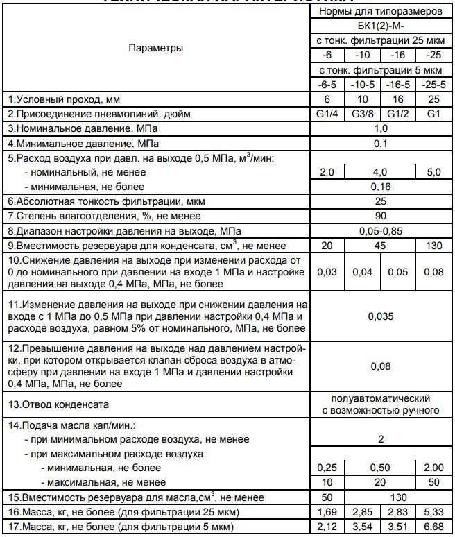 технические характеристики блоков подготовки воздуха БК1(2)-М с условным проходом (Ду) 6; 10; 16; 25 мм