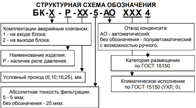 Структурное обозначение блоков подготовки воздуха БКВ1(2) с условным проходом (Ду) 6; 10; 16; 25 мм