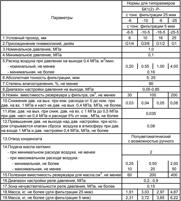 технические характеристики блоков подготовки воздуха БК1(2)-Р с условным проходом (Ду) 6; 10; 16; 25 мм