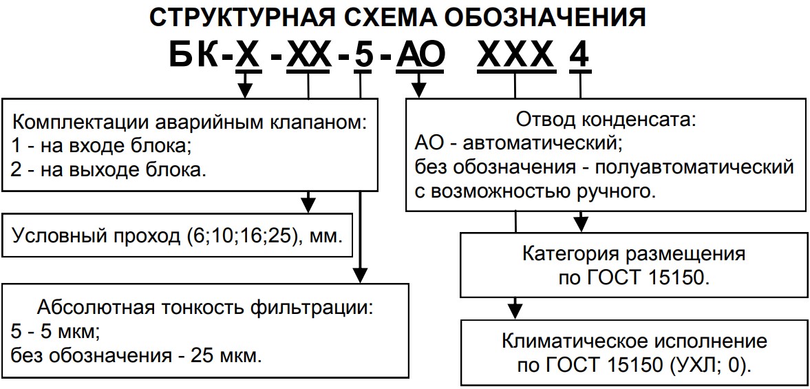 Структурное обозначение блоков подготовки воздуха БК1(2) с условным проходом (Ду) 6; 10; 16; 25 мм