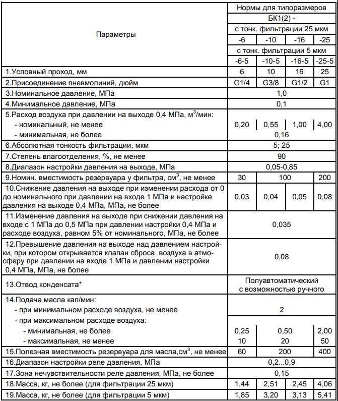 технические характеристики блоков подготовки воздуха БК1(2) с условным проходом (Ду) 6; 10; 16; 25 мм