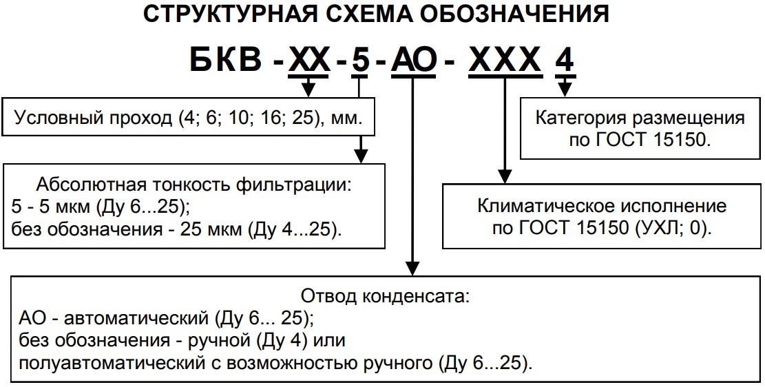 Структурное обозначение блоков подготовки воздуха БКВ