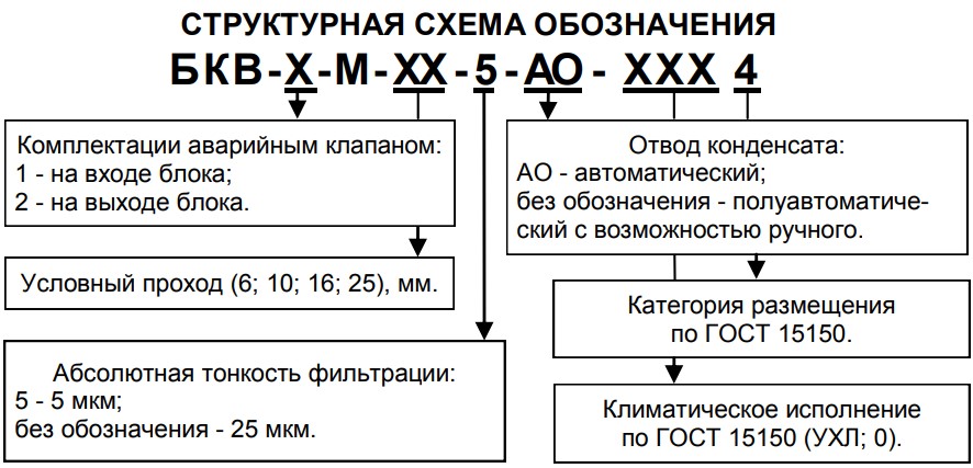 Структурное обозначение блоков подготовки воздуха БКВ1(2)-М 6; 10; 16; 25 мм