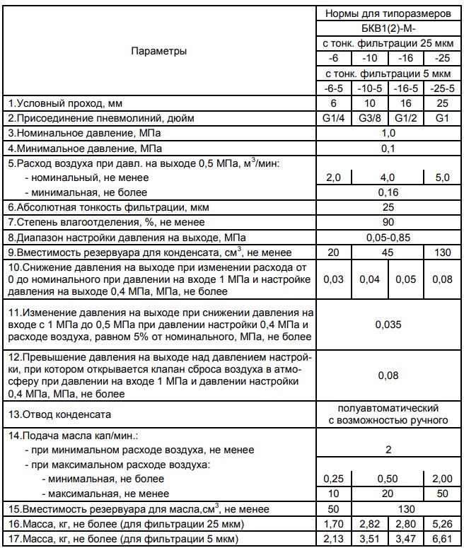 технические характеристики блоков подготовки воздуха БКВ1(2)-М с (Ду) 6; 10; 16; 25 мм