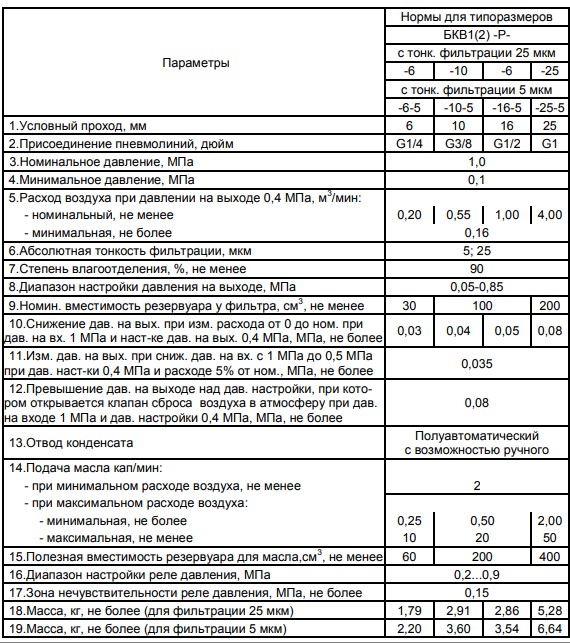 технические характеристики блоков подготовки воздуха БКВ1(2)-Р с условным проходом (Ду) 6; 10; 16; 25 мм