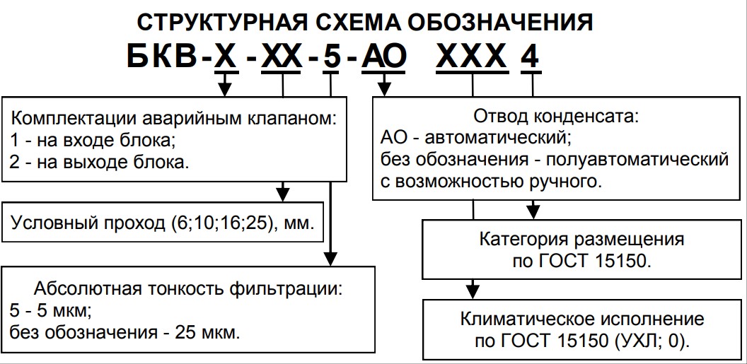 Структурное обозначение блоков подготовки воздуха БКВ1(2) с условным проходом (Ду) 6; 10; 16; 25 мм