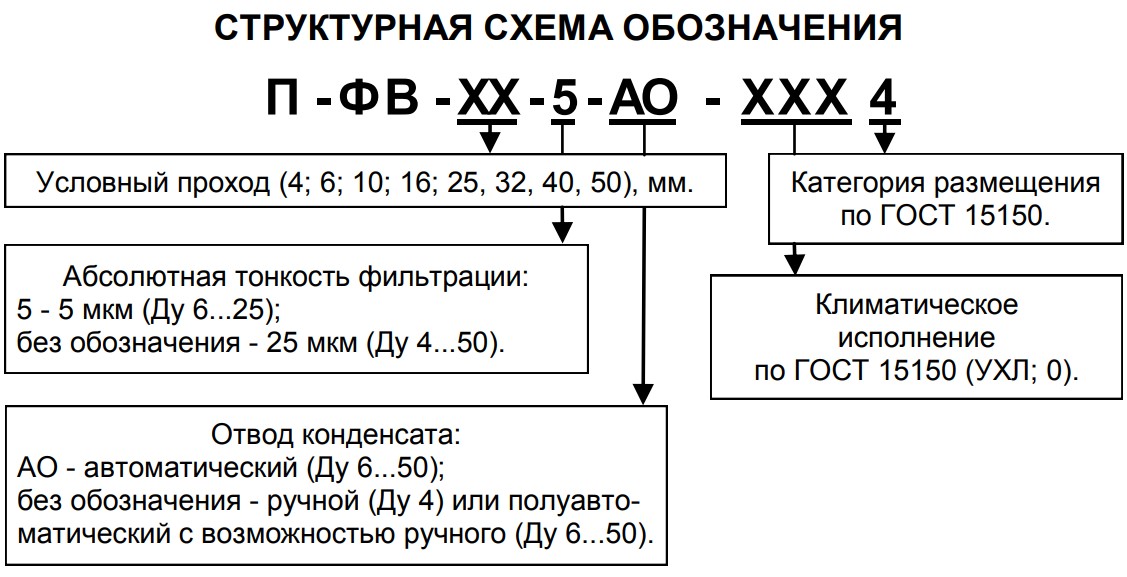 Структурное обозначение фильтров-влагоотделителей П-ФВ