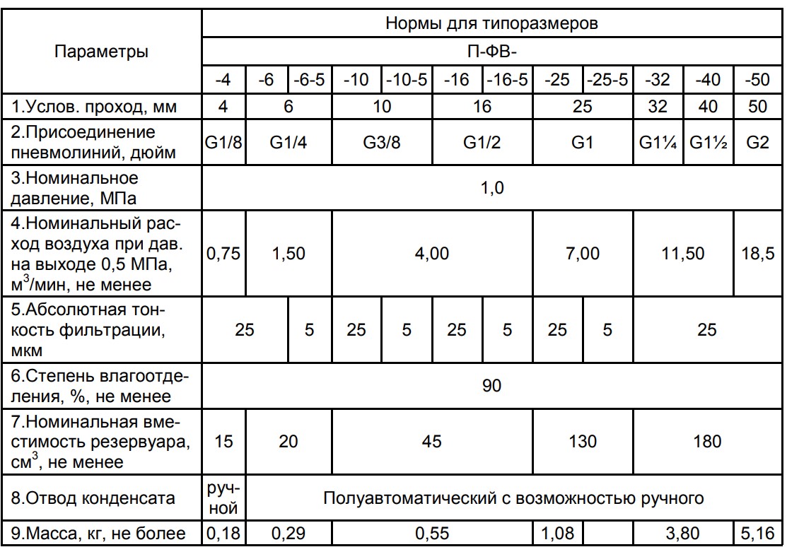технические характеристики блоков фильтров-влагоотделителей П-ФВ