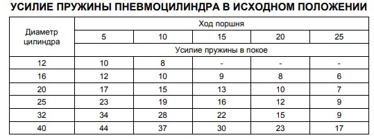 Усилие пружины пневмоцилиндра КЦ М24