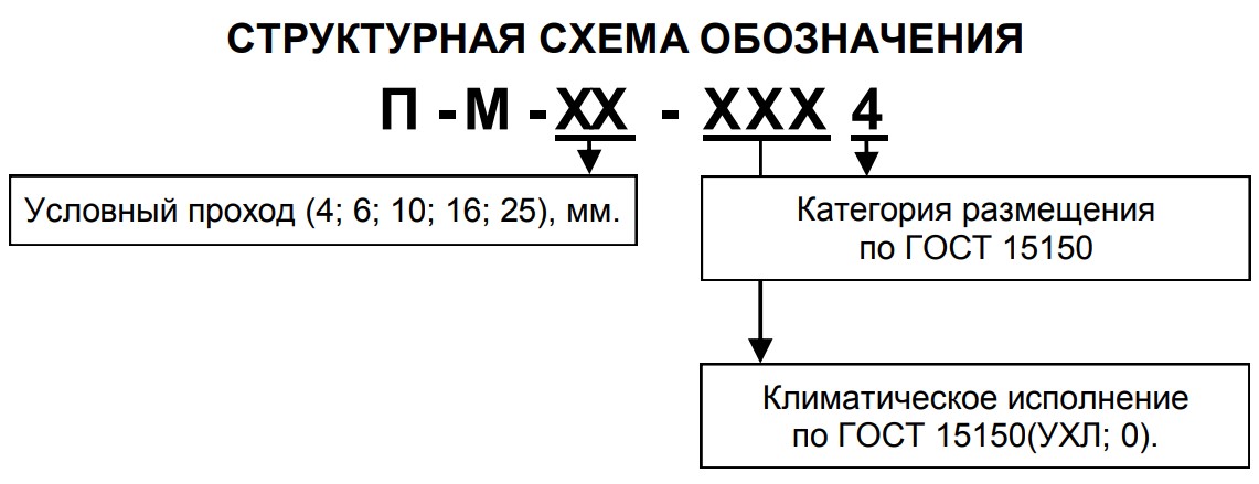 Структурное обозначение маслораспылителей П-М