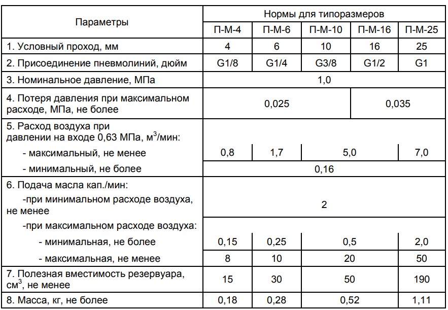 технические характеристики маслораспылителей П-М
