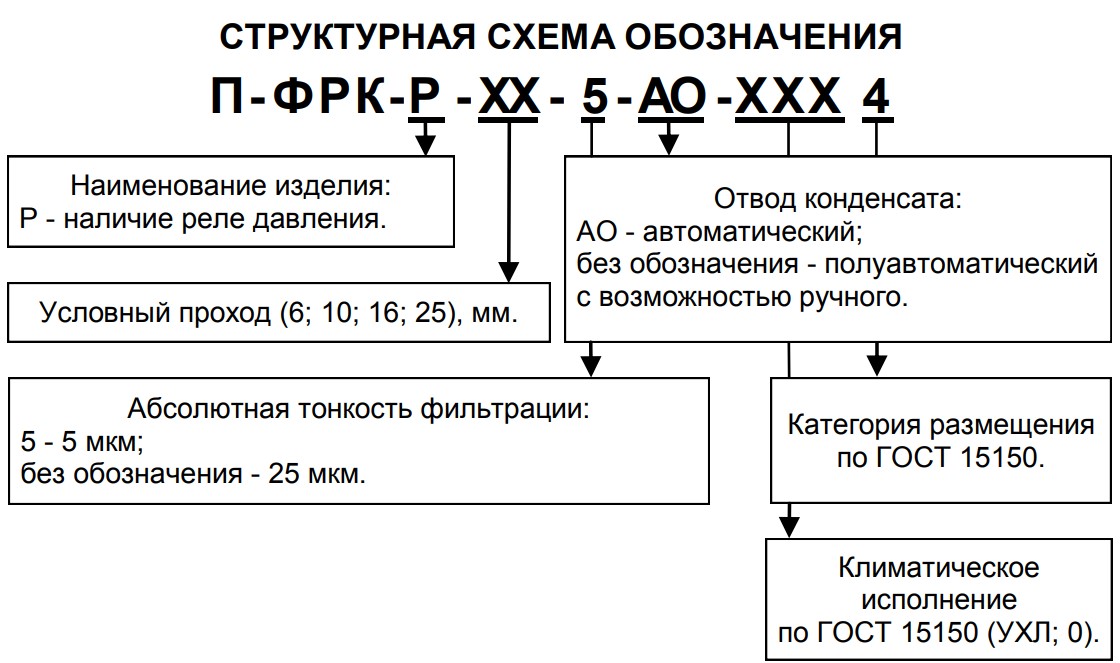 Структурное обозначение блоков подготовки воздуха П-ФРК-Р