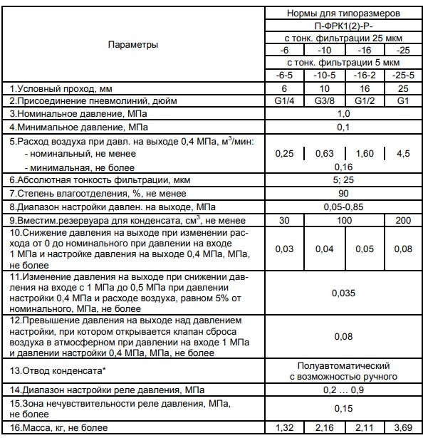 Технические характеристики блоков подготовки воздуха П-ФРК1(2)-Р