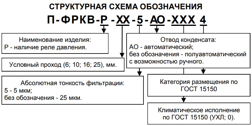 Структурное обозначение блоков подготовки воздуха П-ФРКВ-Р