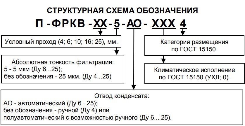 Структурное обозначение блоков подготовки воздуха П-ФРКВ