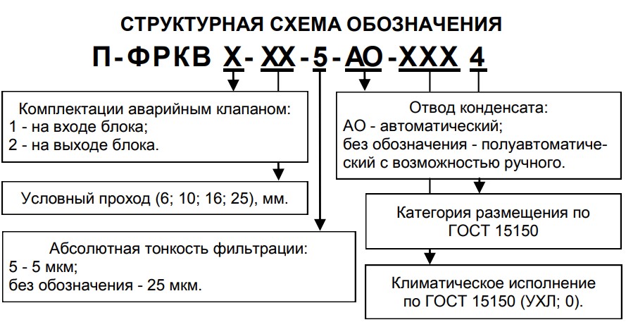 Структурное обозначение блоков подготовки воздуха П-ФРК1(2)