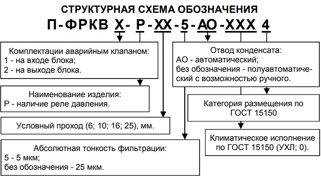 Структурное обозначение блоков подготовки воздуха П-ФРКВ1(2)