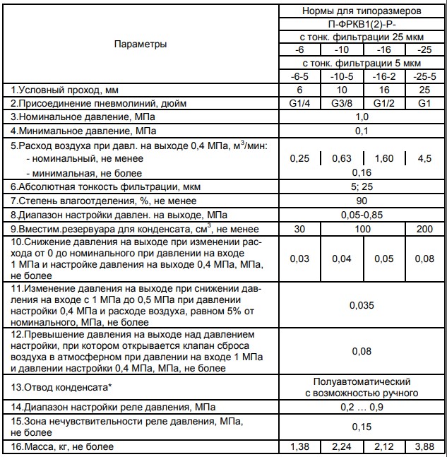 технические характеристики блоков подготовки воздуха П-ФРКВ1(2)-Р-