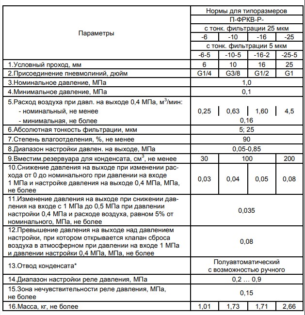 технические характеристики блоков подготовки воздуха П-ФРКВ-Р