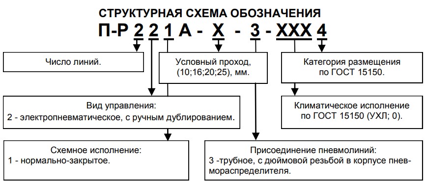 Структурное обозначение пневмораспределителей П-Р221А-(10...25)...