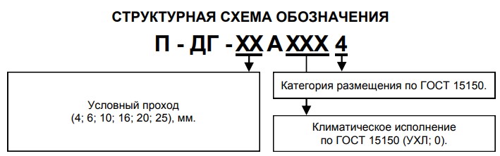 Структурное обозначение пневмодросселей П-ДГ