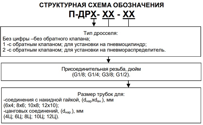 Структурное обозначение пневмодросселей П-ДР