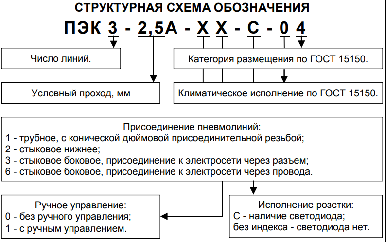 Структурная схема обозначения пневмораспределителей ПЭК 3-2,5A