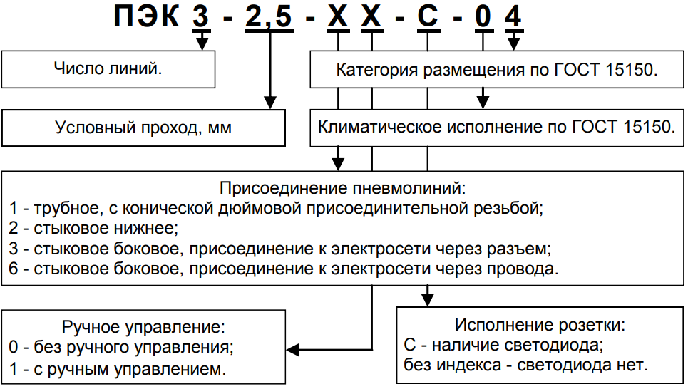 Структурная схема обозначения пневмораспределителей ПЭК 3-2,5-31; ПЭК 3-2,5-20; ПЭК 3-2,5-21; ПЭК 3-2,5-10; ПЭК 3-2,5-11