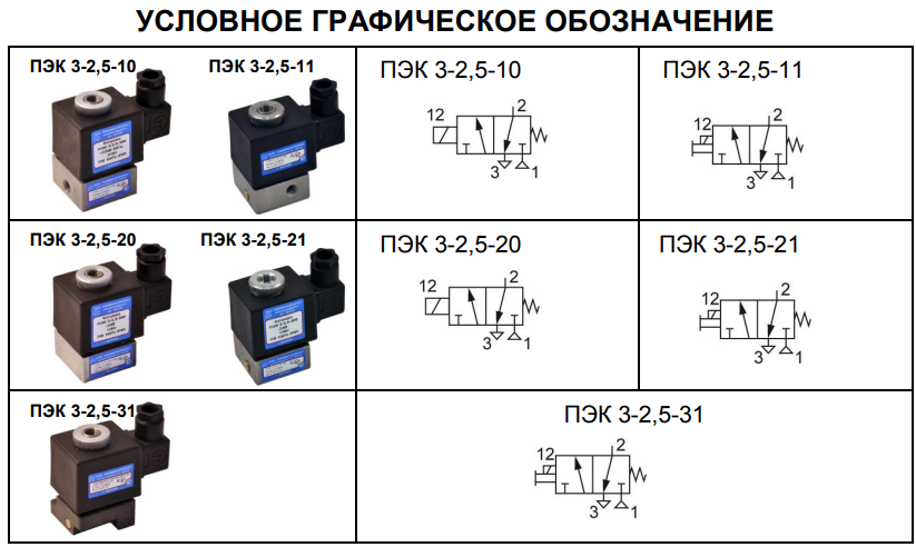 Условное графическое обозначение пневмораспределителей ПЭК 3-2,5-31; ПЭК 3-2,5-20; ПЭК 3-2,5-21; ПЭК 3-2,5-10; ПЭК 3-2,5-11
