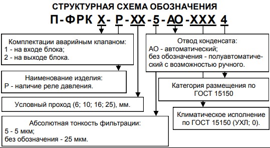 Структурное обозначение блоков подготовки воздуха П-ФРК1(2)-Р