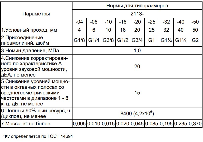 Технические характеристики пневмоглушителей 2113
