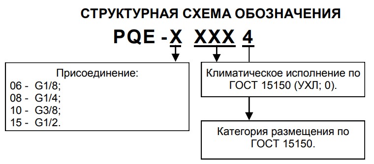 Структурная схема обозначения пневмоклапанов быстрого выхлопа QE, PQE