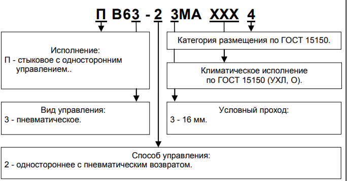 Структурная схема обозначения пневмораспределителей с односторонним пневматическим управлением типа ПВ63-23МА