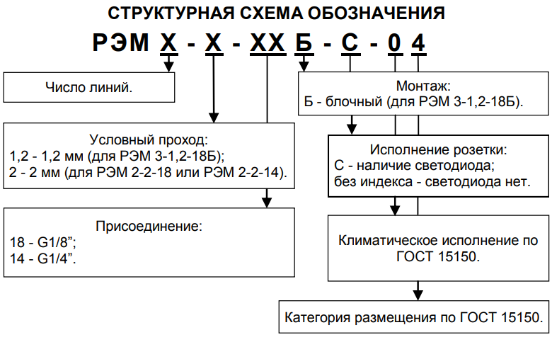 Структурная схема пневмораспределителя