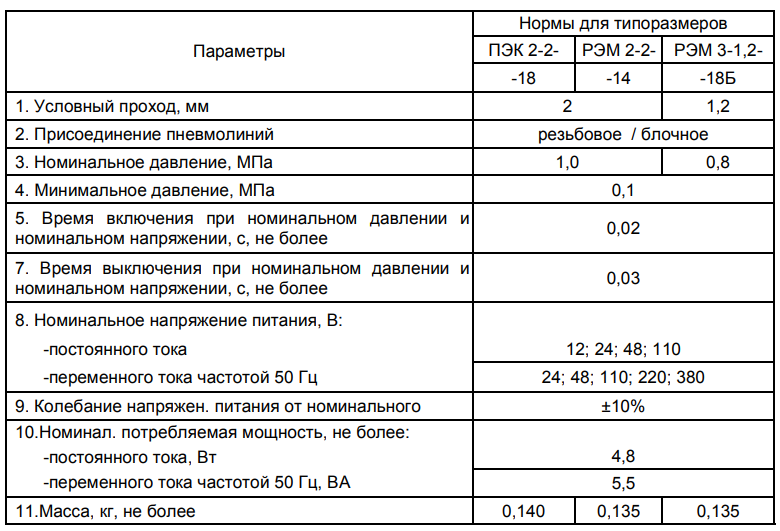 Технические характеристики пневмораспределителей
